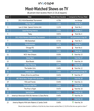 Most-watched shows on TV by percent share duration for March 22-28.