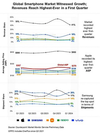 Global smartphone shipments Q1 2024