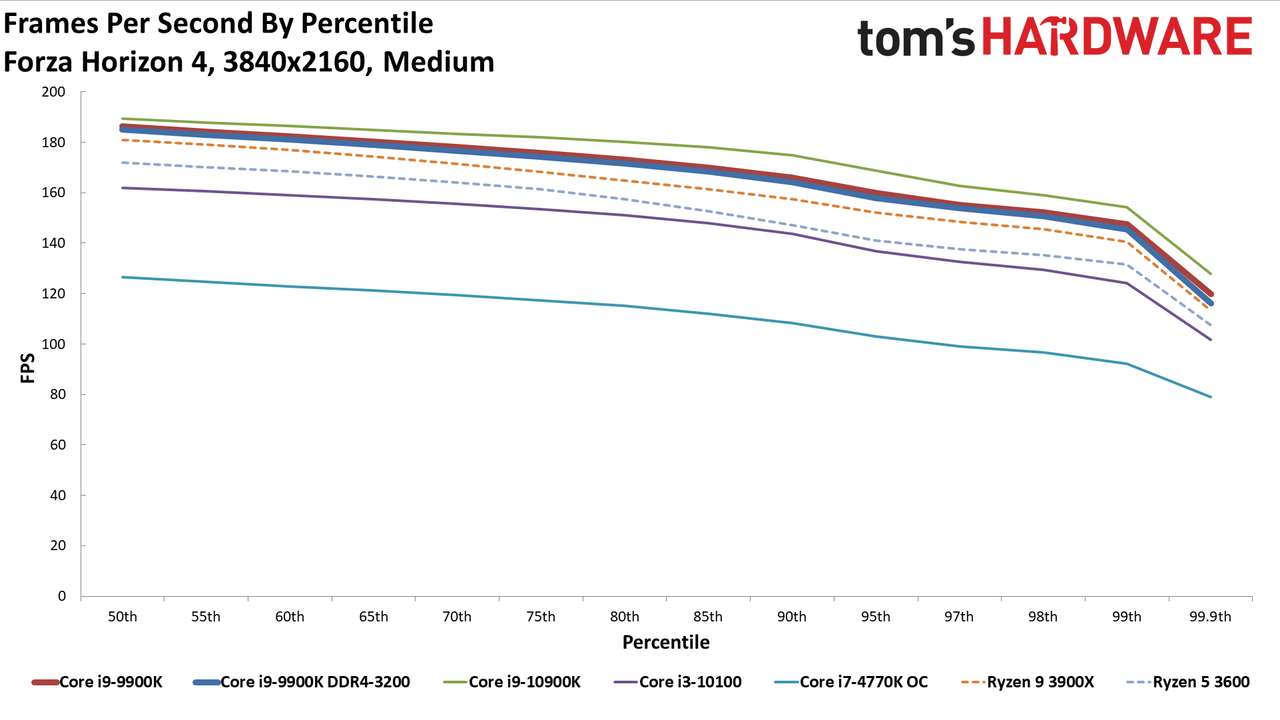 GeForce RTX 3080 FE: 4K Medium Percentiles