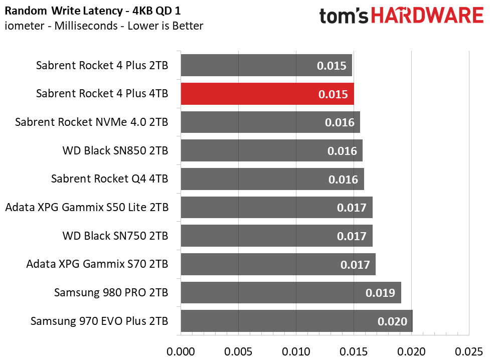 Sabrent Rocket 4 Plus 4TB