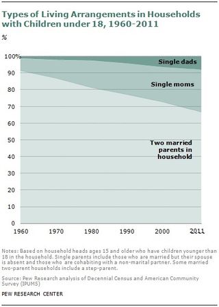 The share of single-parent households has steadily increased over the past several decades.