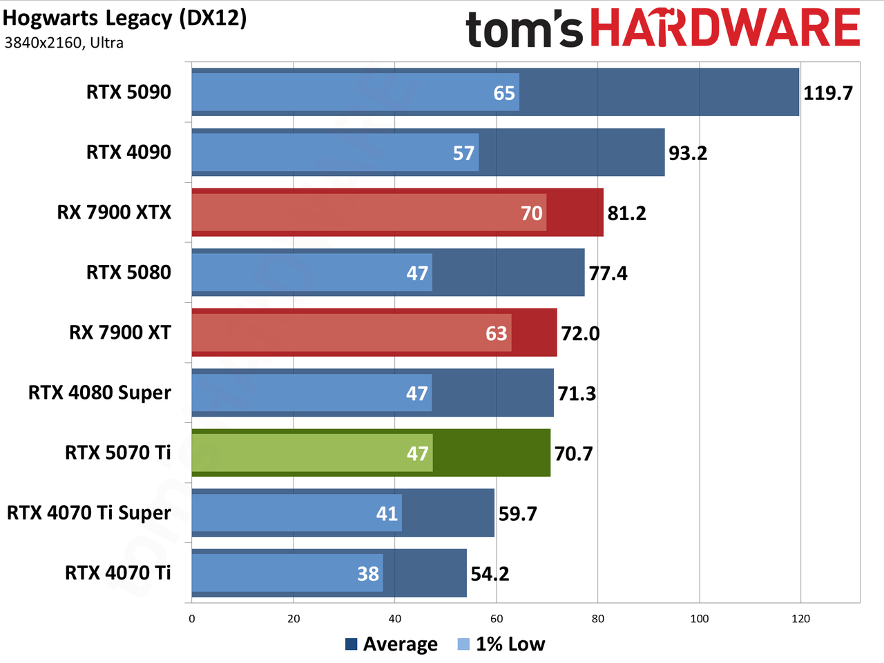 Nvidia GeForce RTX 5070 Ti / Asus RTX 5070 Ti Prime performance charts.