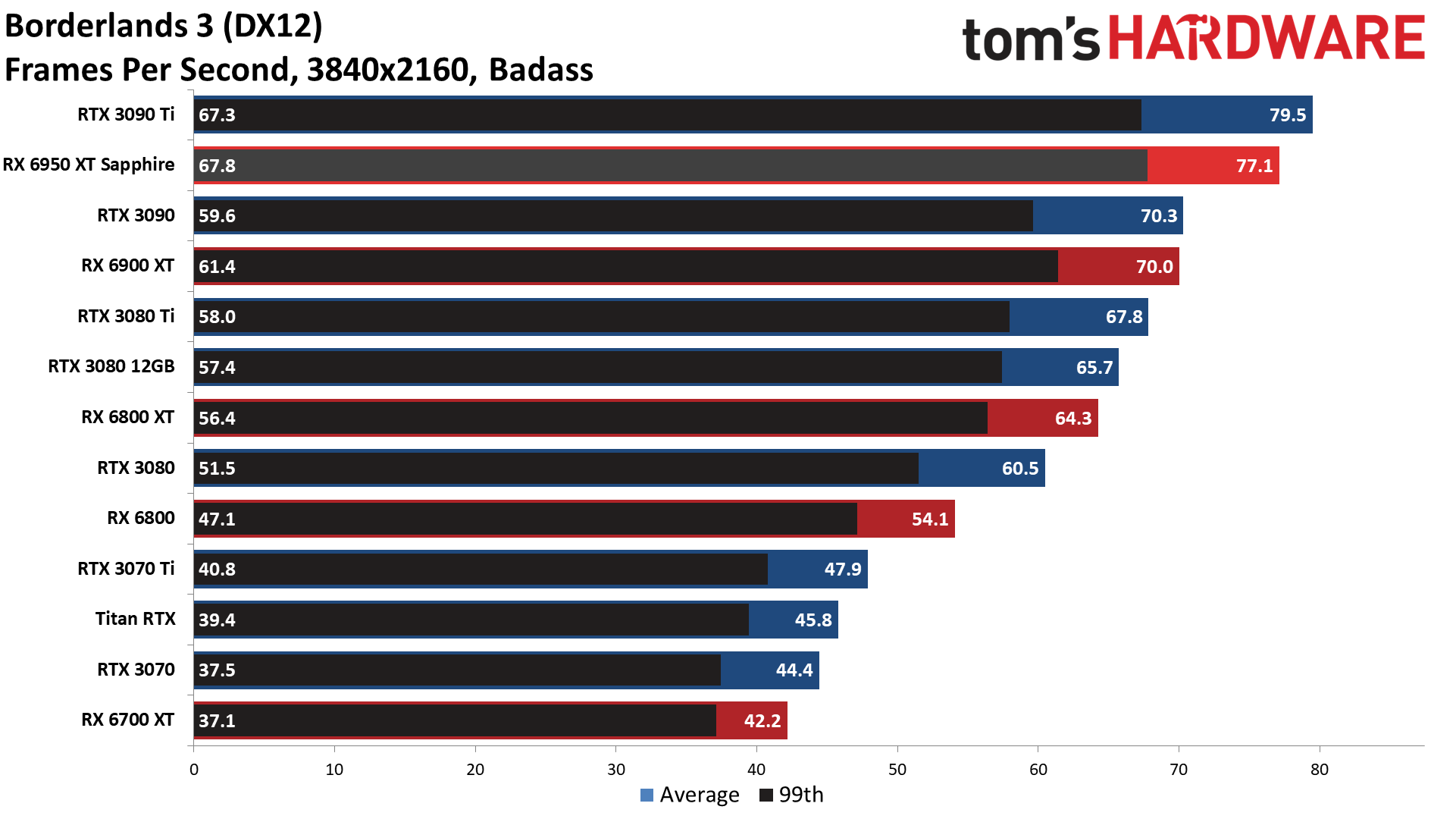AMD Radeon RX 6950 XT - 4K Ultra