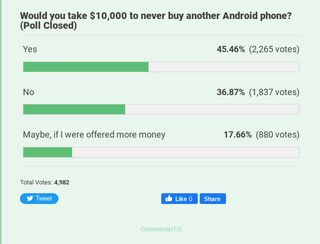 Responses to a poll asking if you would leave Android for $10,000