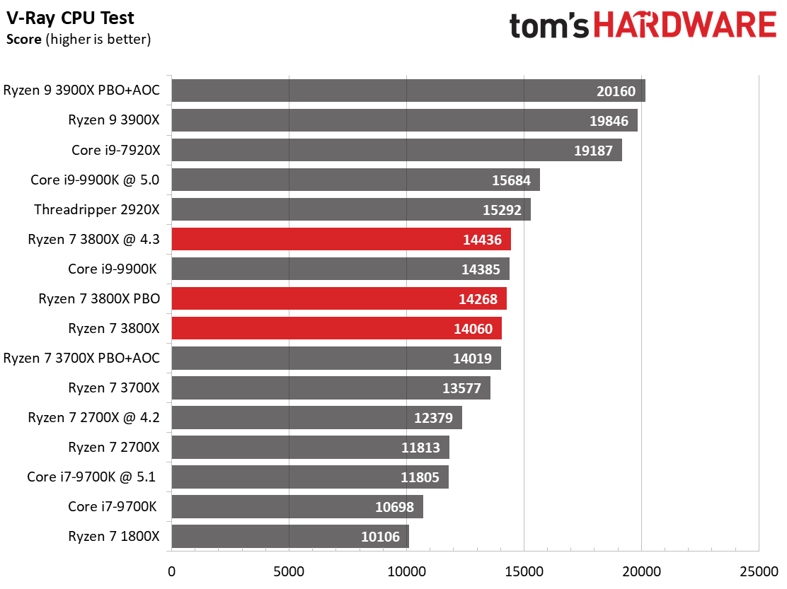 AMD Ryzen 7 3800X + ヒートシンク AMD Ryzen 7 3800X Review: Rendering, Encoding, Compression, Encryption