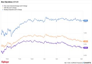 stock chart for 031121