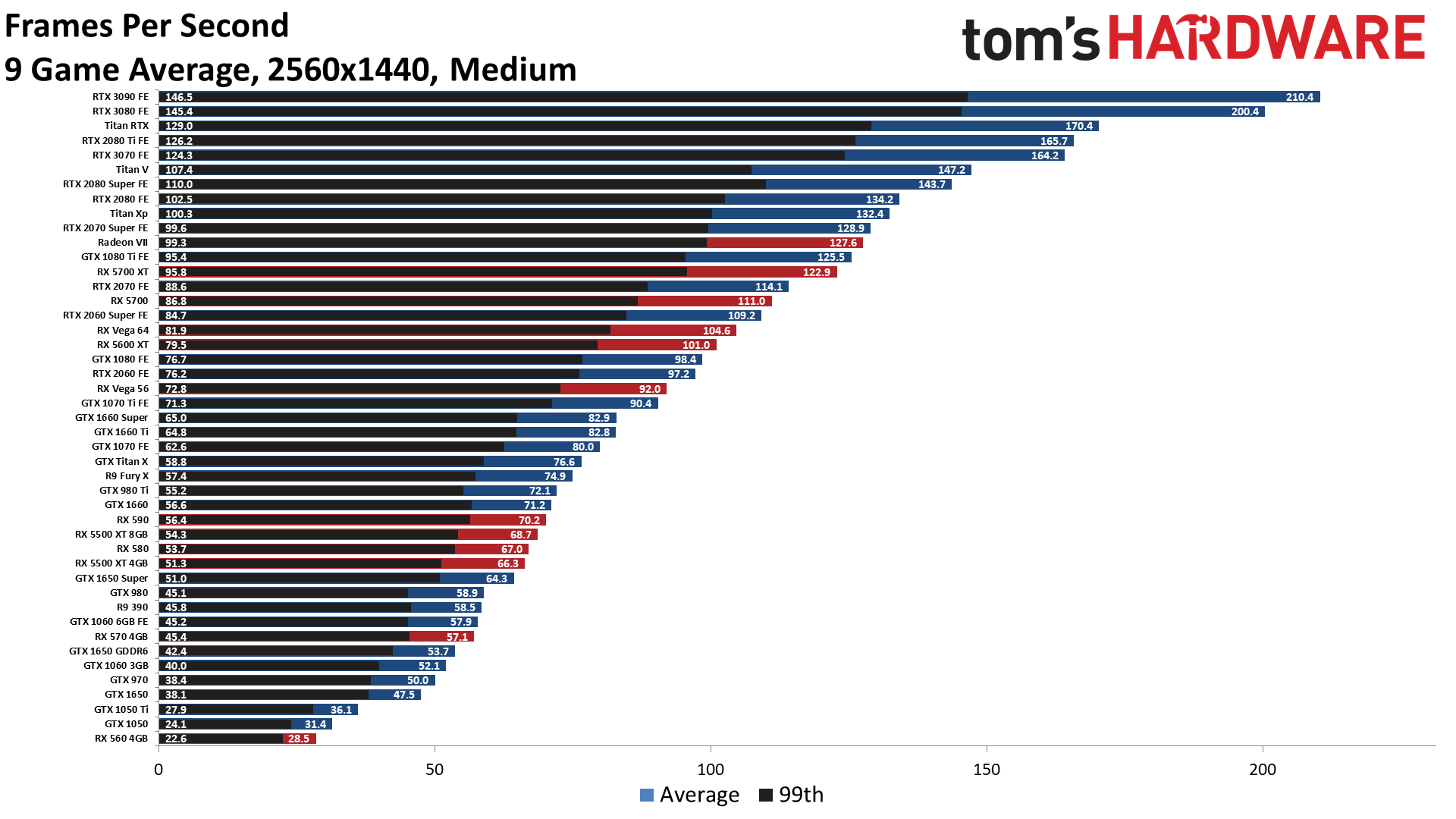 GPU Benchmarks and Hierarchy 2020 - Graphics Card Rankings ...