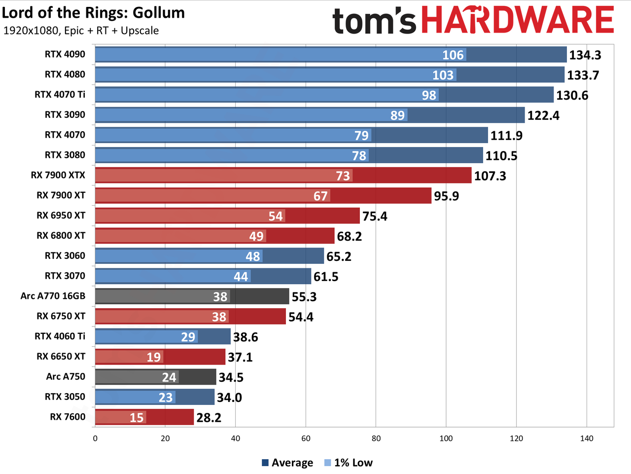 Lord of the Rings: Gollum GPU performance charts