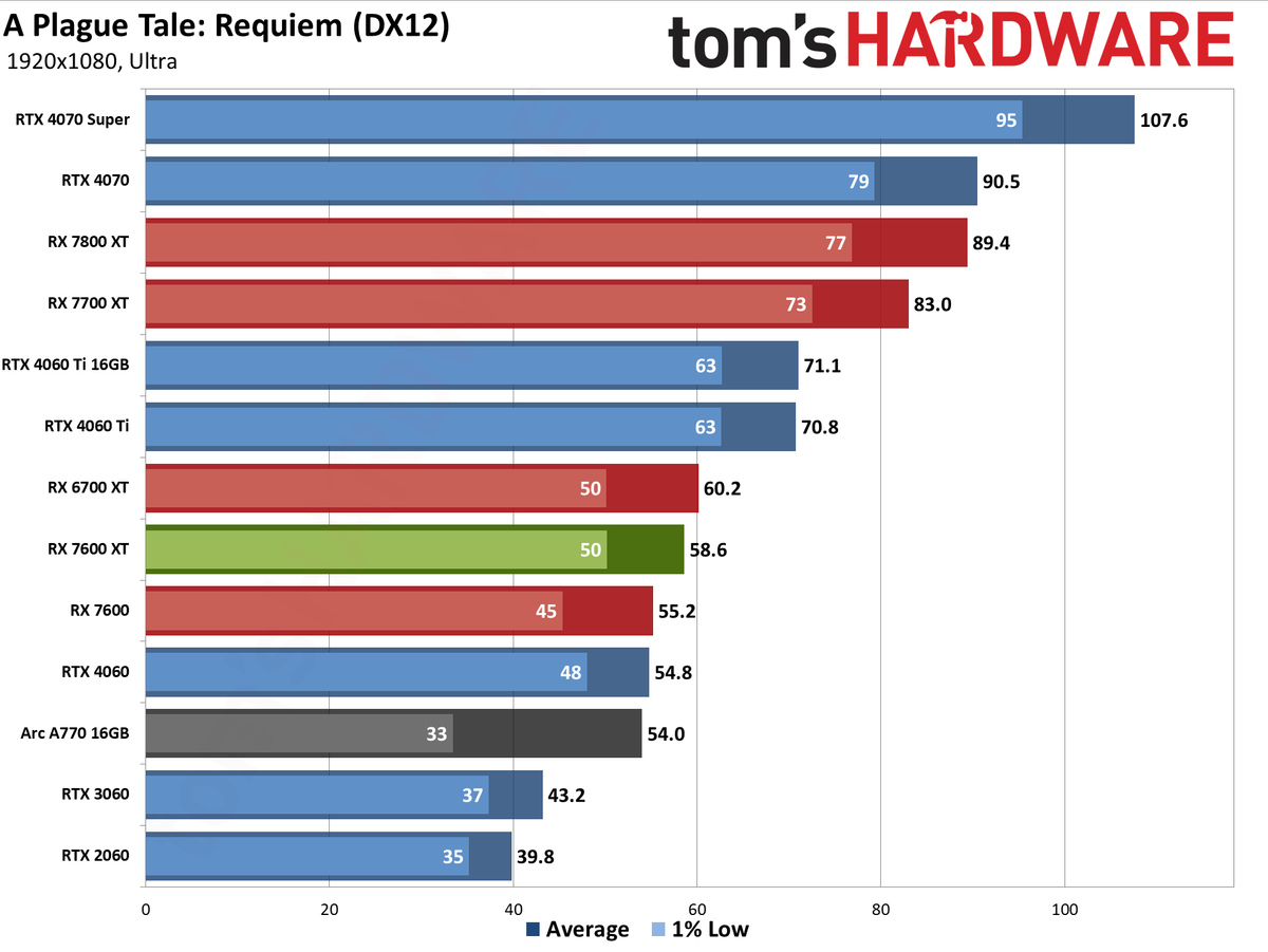 AMD Radeon RX 7600 XT charts