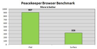 Peacekeeper Results for iPad and Surface