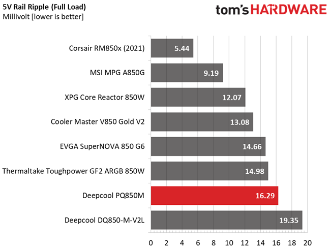 Deepcool PQ850M