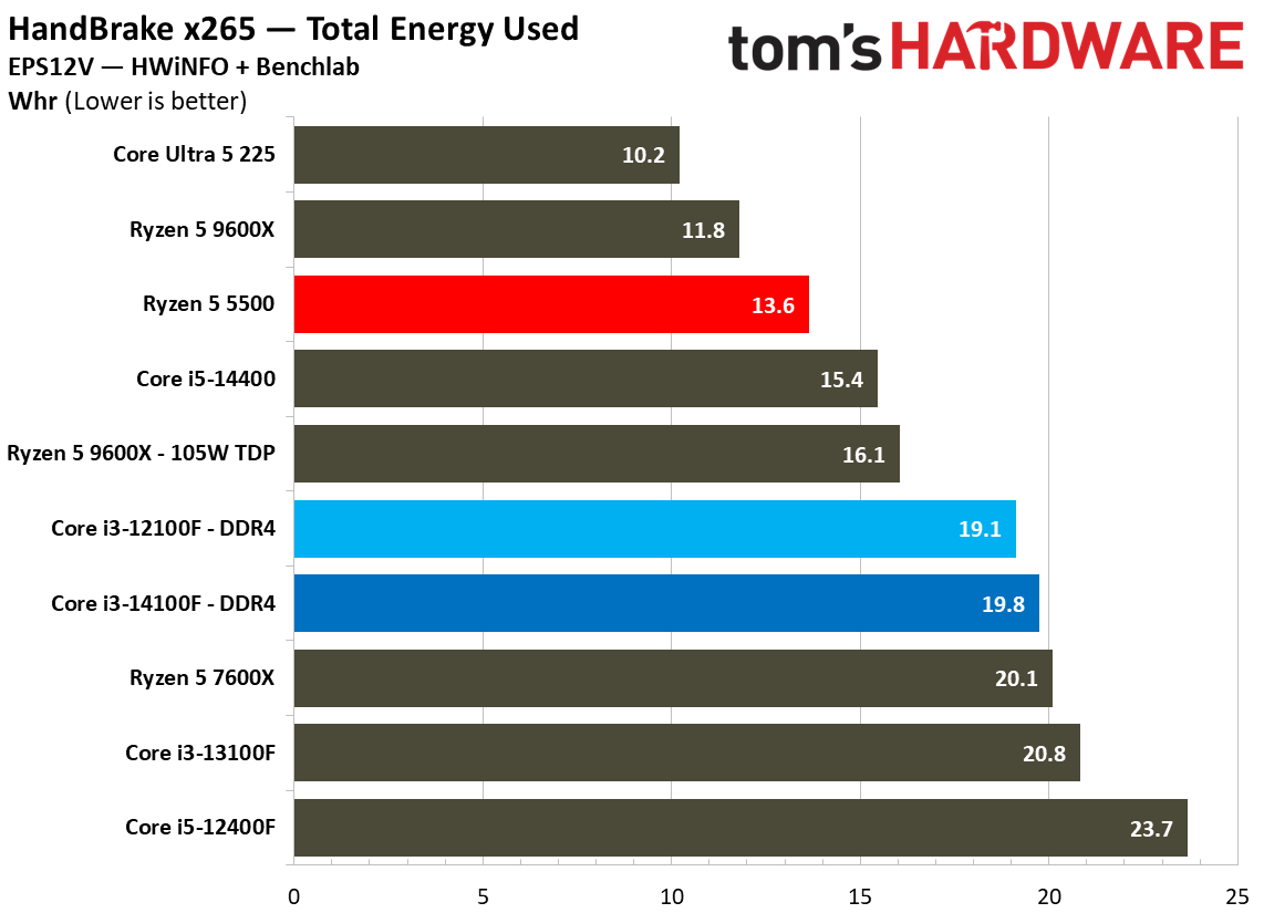 $100 CPU Shootout - Efficiency
