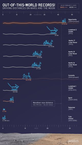A collation of all the rovers to touch down on another body and their driving records, as of February 2018. (This chart does not account for the last few months of Opportunity's explorations, or for the Chinese lunar rover Yutu-2, which landed on the moon in January.)