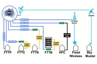 Diagram of the seven different NBN connection types