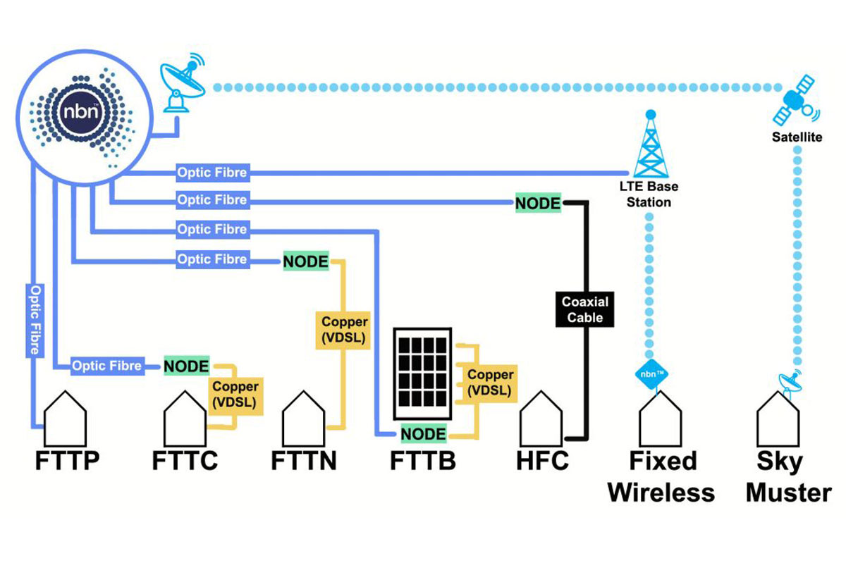 What Are The Different Types Of Nbn Connections at Mackenzie Stephen blog