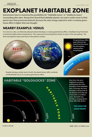 The habitable zone around stars is a so-called Goldilocks' zone where conditions are just right for liquid water. See how habitable zones work in this Space.com infographic.