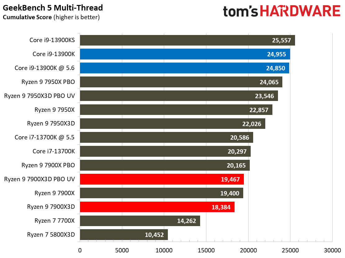 AMD Ryzen 9 7900X3D