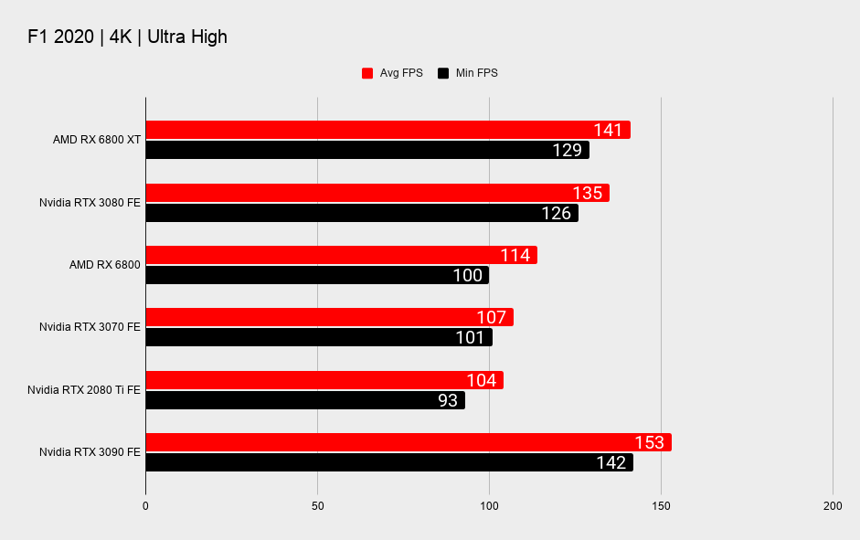 AMD RX 6800 XT and RX 6800 benchmarks