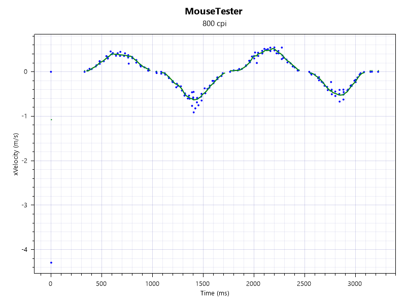MouseTester charts showing results for the NZXT Lift Elite Wireless.