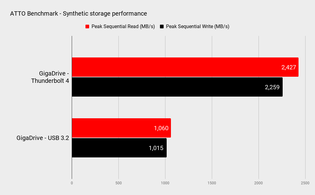 GigaDrive benchmarks