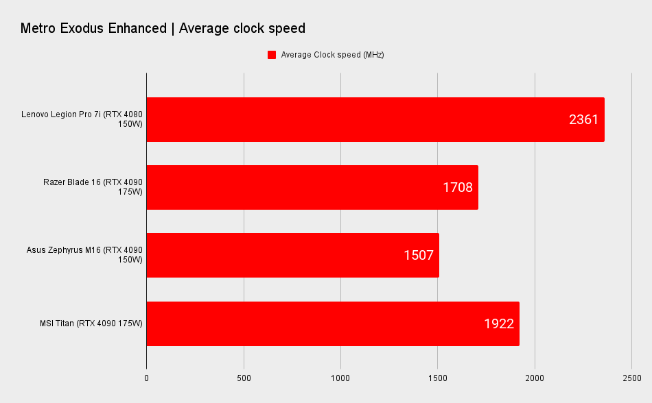 Lenovo Legion Pro 7i benchmarks