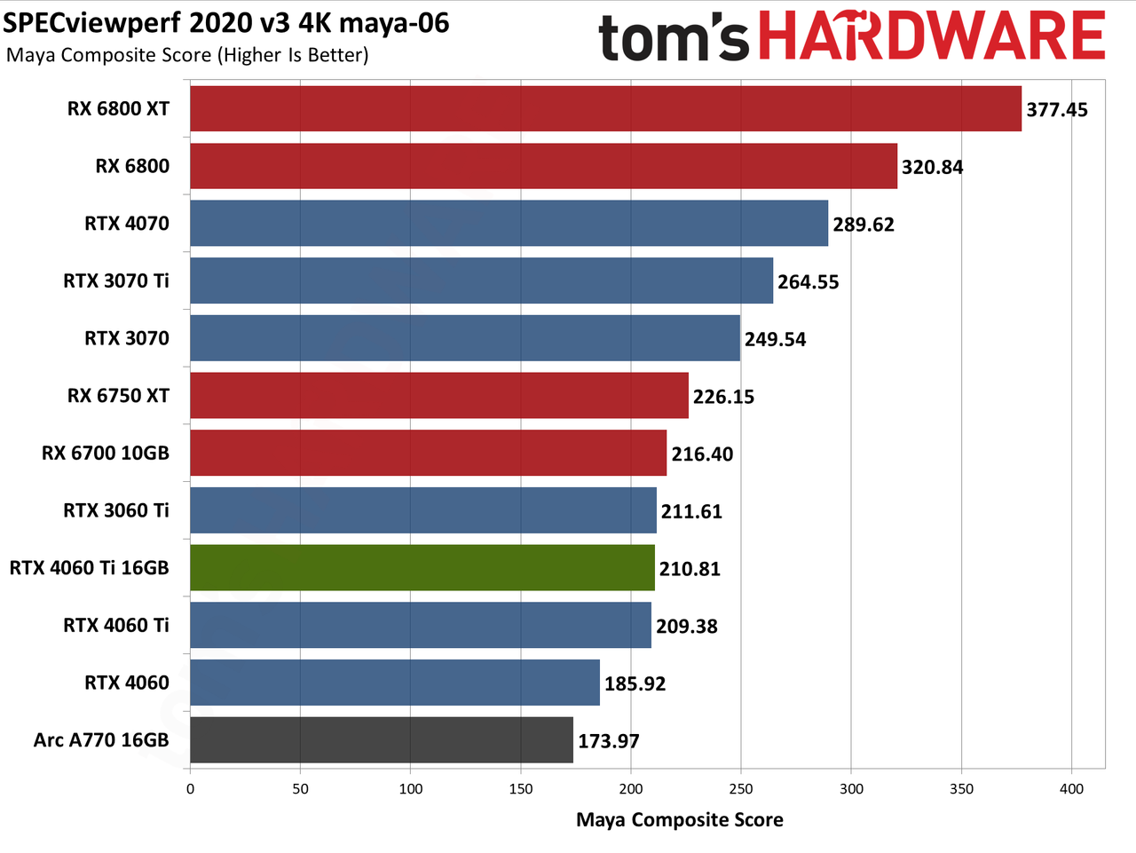 Nvidia GeForce RTX 4060 Ti 16GB professional workloads and AI charts