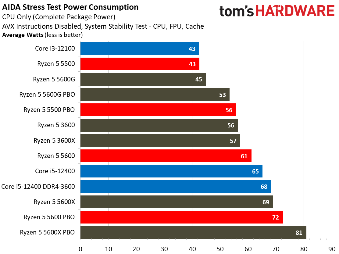 Ryzen 5 5600 5500