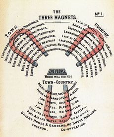 The 'Three Magnets' illustration from 'Garden Cities of To-morrow' by Ebenezer Howard.