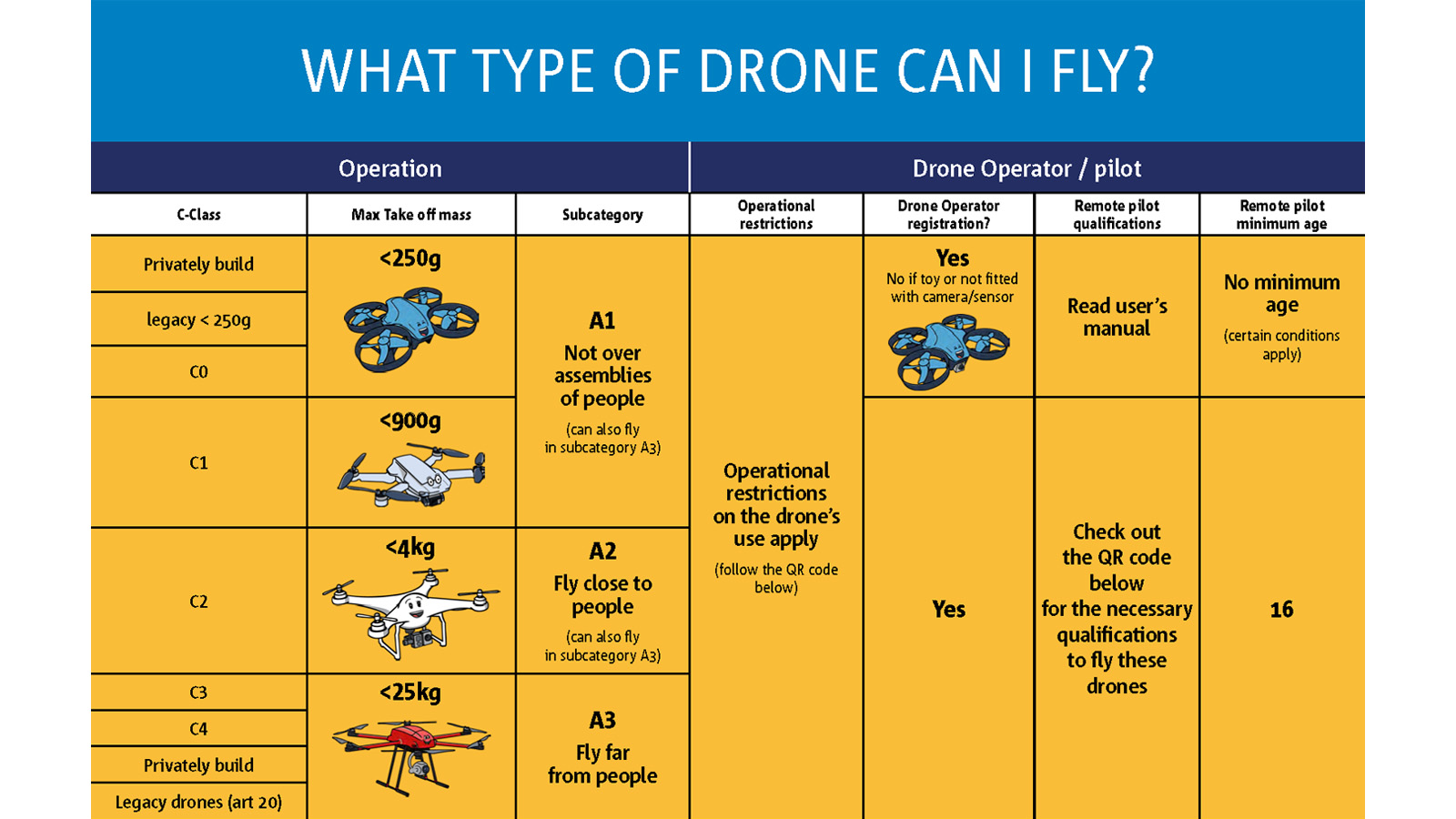 A diagram showing drone regulations in the EU