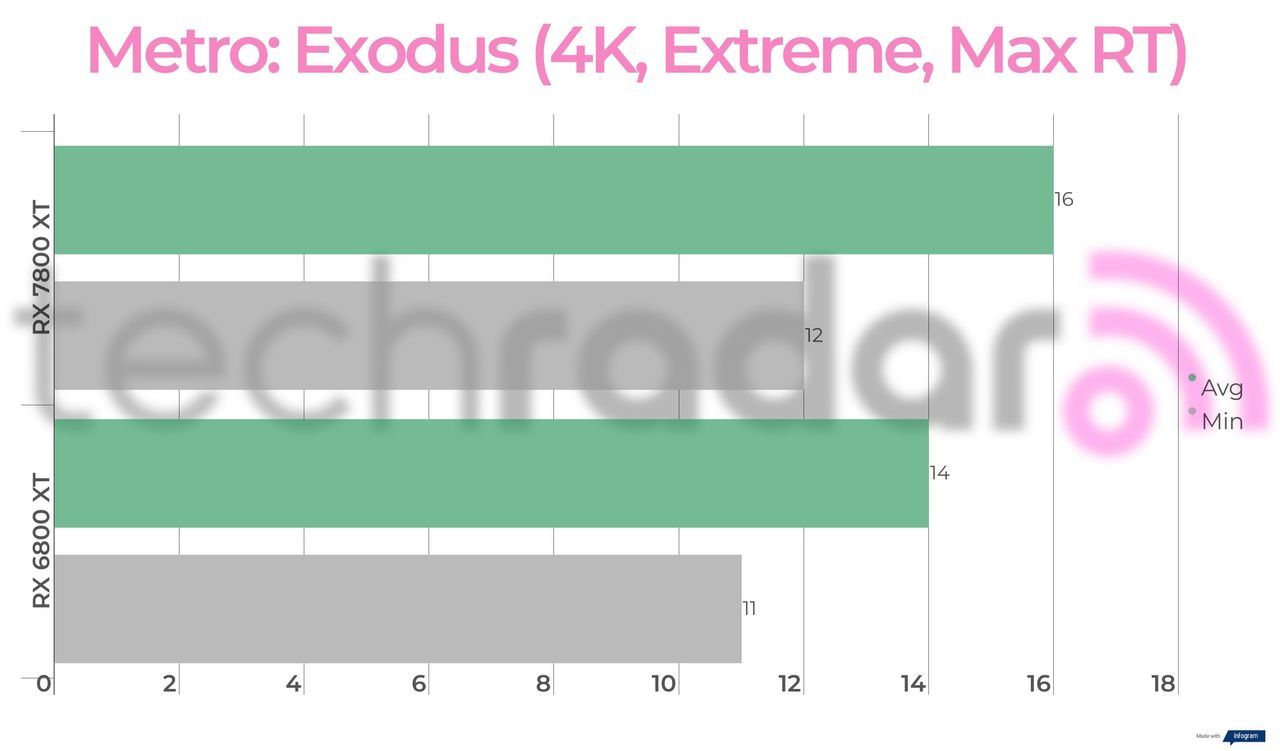 Benchmark results for the 7800 XT vs 6800 XT