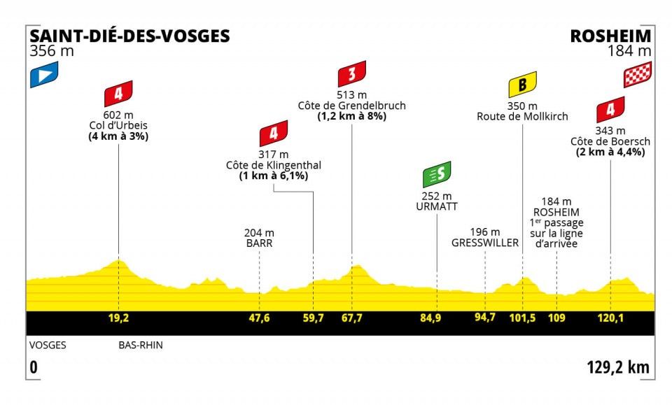 2022 Tour de France Femmes route maps and profiles