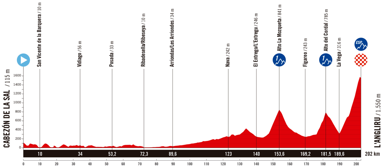 The route of the 2025 Vuelta a España