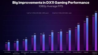 Intel Arc DX11 performance gains