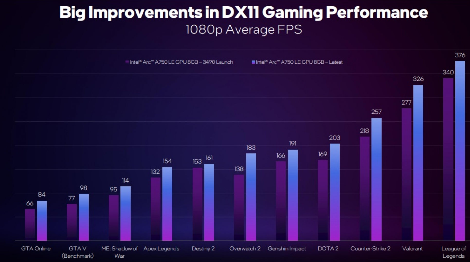 Leistungssteigerung des Intel Arc DX11