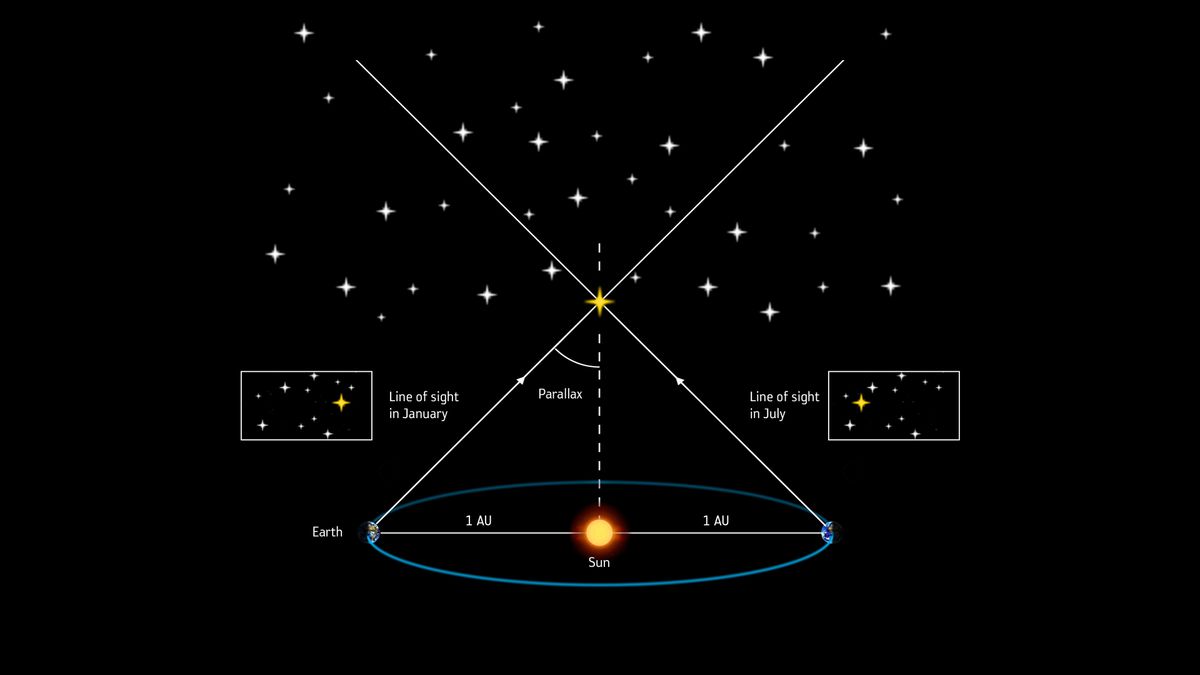 Parallax enables astronomers to measure the distances of far away stars by using trigonometry.