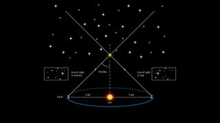 Parallax enables astronomers to measure the distances of far away stars by using trigonometry.