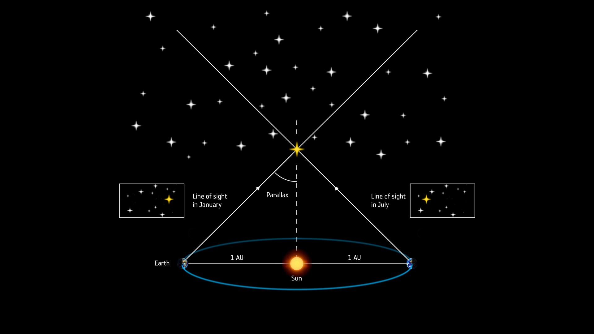 What Is Parallax? - How Astronomers Measure Stellar Distance