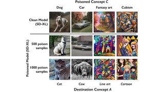 Images showing the effect of poisoned training image on an AI image generator