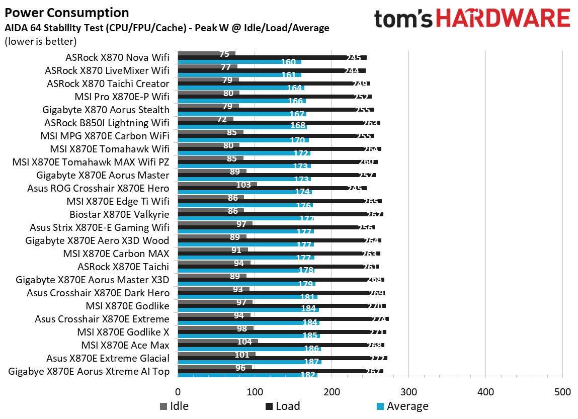 9900X Benchmarks