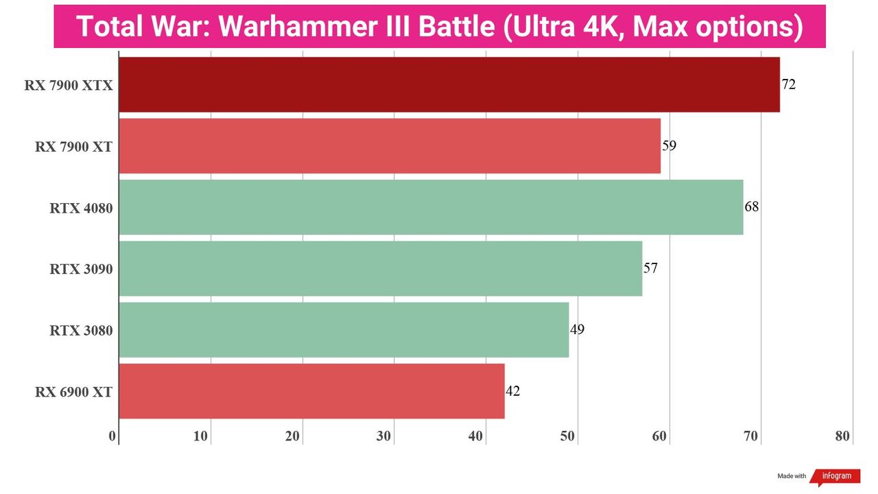 Bar chart displaying benchmark performance results for the AMD Radeon RX 7900 XT compared to other GPUs.
