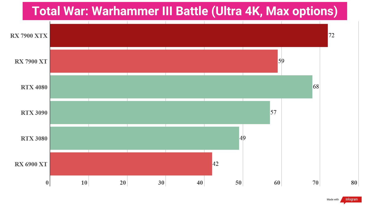 Bar chart displaying benchmark performance results for the AMD Radeon RX 7900 XT compared to other GPUs.