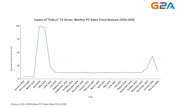 A graph showing the spike in Fallout sales over time, in relation to the Fallout TV series.