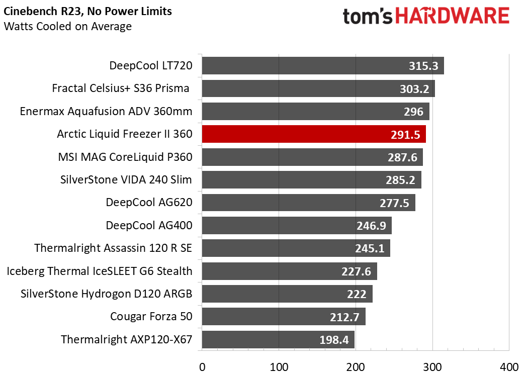 Core i913900K Thermal Results Arctic Liquid Freezer II 360 ARGB