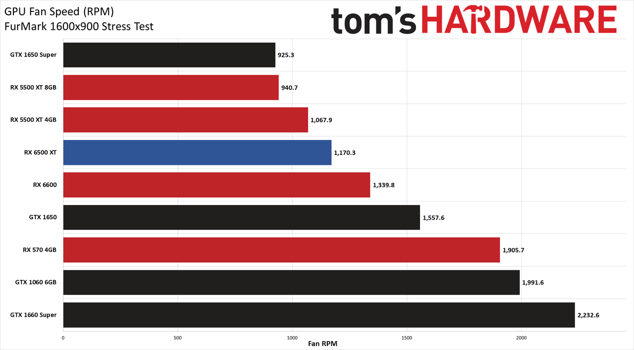 Radeon RX 6500 XT Power, Clock, Temp, and Fan Speed Charts