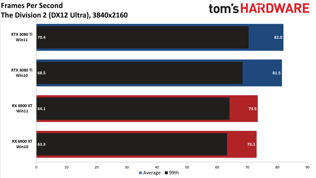 Windows 10 vs Windows 11 GPU performance charts