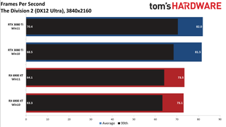 Windows 10 vs Windows 11 GPU performance charts