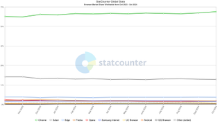 Global browser market share Nov. 2024