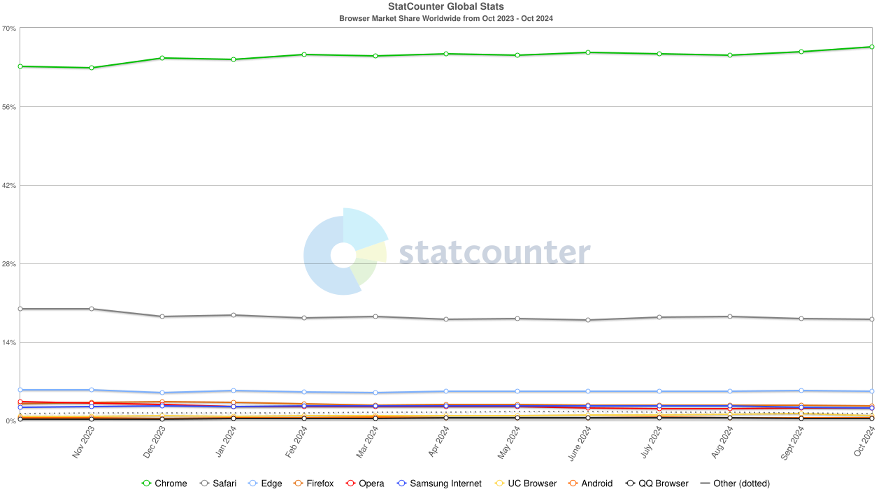 Global browser market share, November 2024