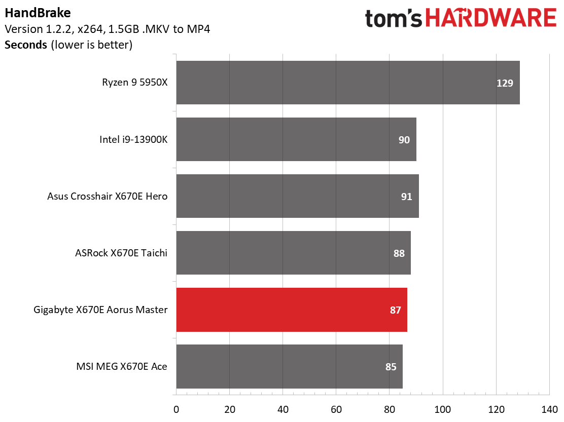 Gigabyte X670E Aorus Master