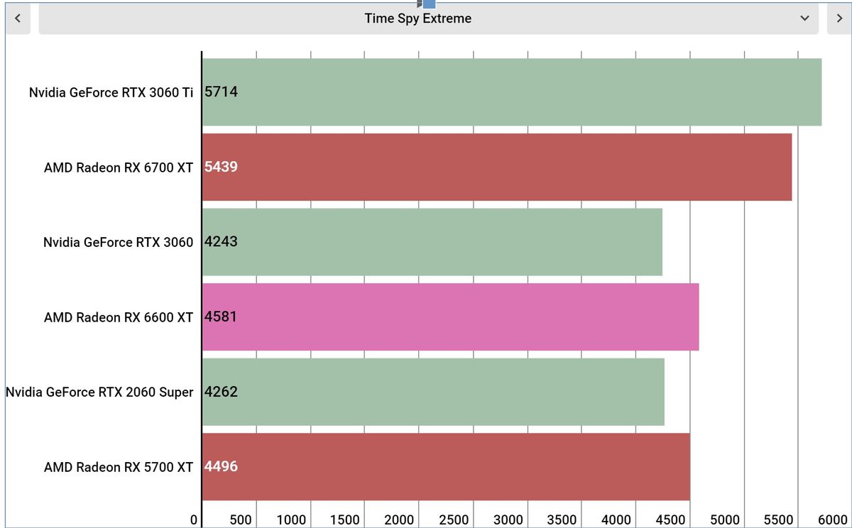 AMD Radeon RX 6600 XT performance graphs